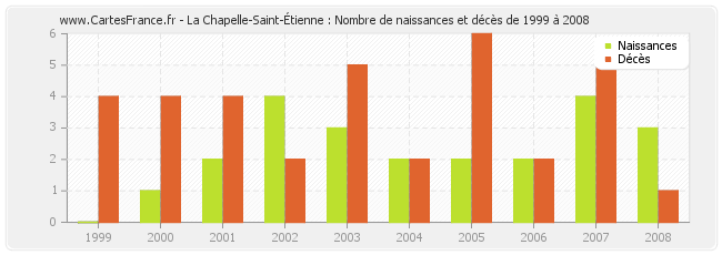 La Chapelle-Saint-Étienne : Nombre de naissances et décès de 1999 à 2008